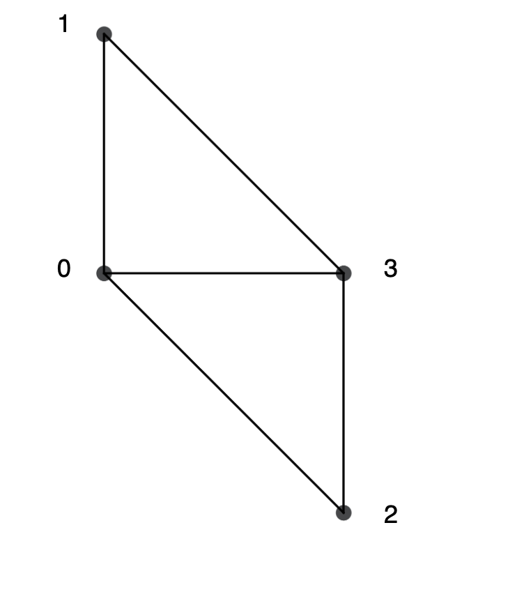 Example Graph for MIS Problem